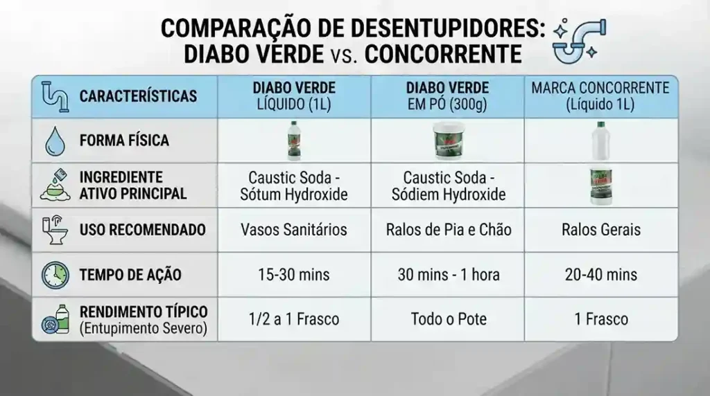 Tabela comparativa entre Diabo Verde líquido, Diabo Verde em pó e desentupidor concorrente